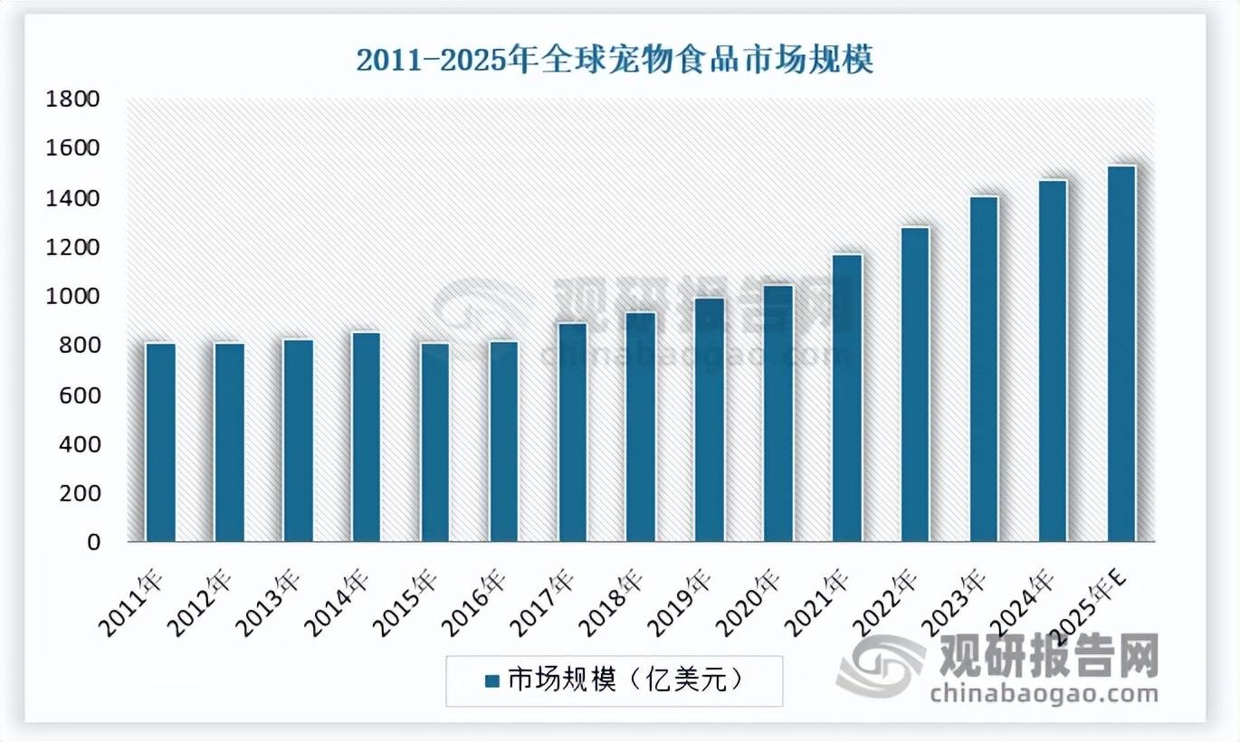 全球宠物食品市场增速趋稳 中国品牌化转型与出口承压并存(图3)
