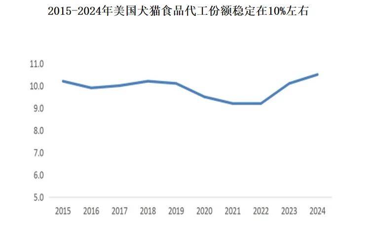 全球宠物食品市场增速趋稳 中国品牌化转型与出口承压并存(图6) 全球宠物食品市场增速趋稳 中国品牌化转型与出口承压并存(图6)