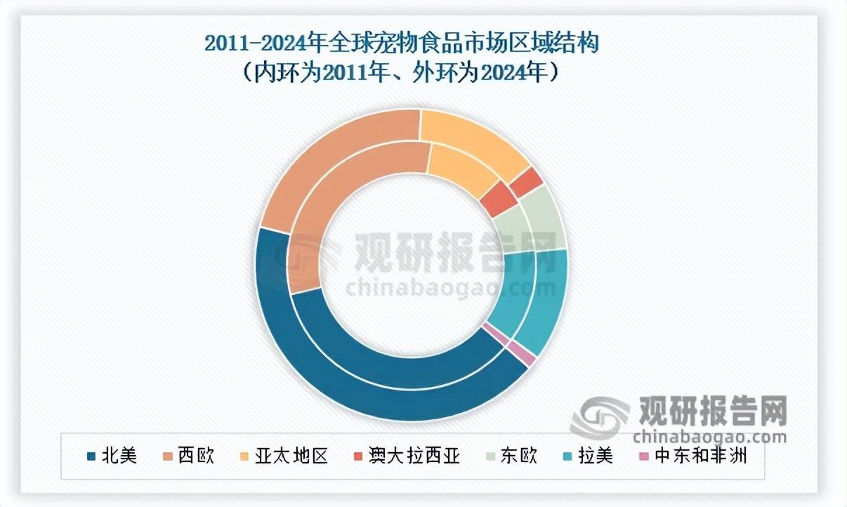 全球宠物食品市场增速趋稳 中国品牌化转型与出口承压并存(图7) 全球宠物食品市场增速趋稳 中国品牌化转型与出口承压并存(图7)