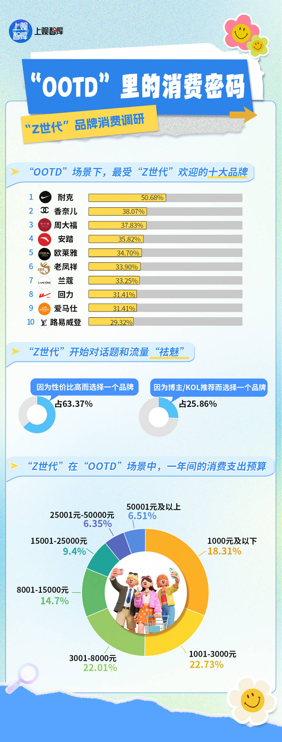 惯调研:他们印象最深的上海品牌竟然是……AG真人中国1245个长三角年轻人消费习(图6) 惯调研:他们印象最深的上海品牌竟然是……AG真人中国1245个长三角年轻人消费习(图6)