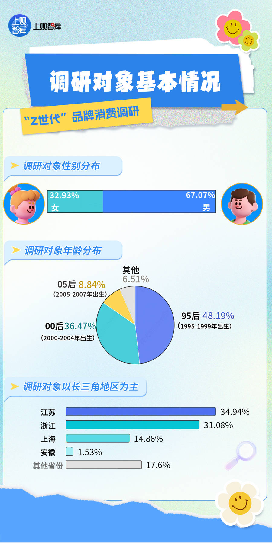 惯调研：他们印象最深的上海品牌竟然是……AG真人中国1245个长三角年轻人消费习(图8)