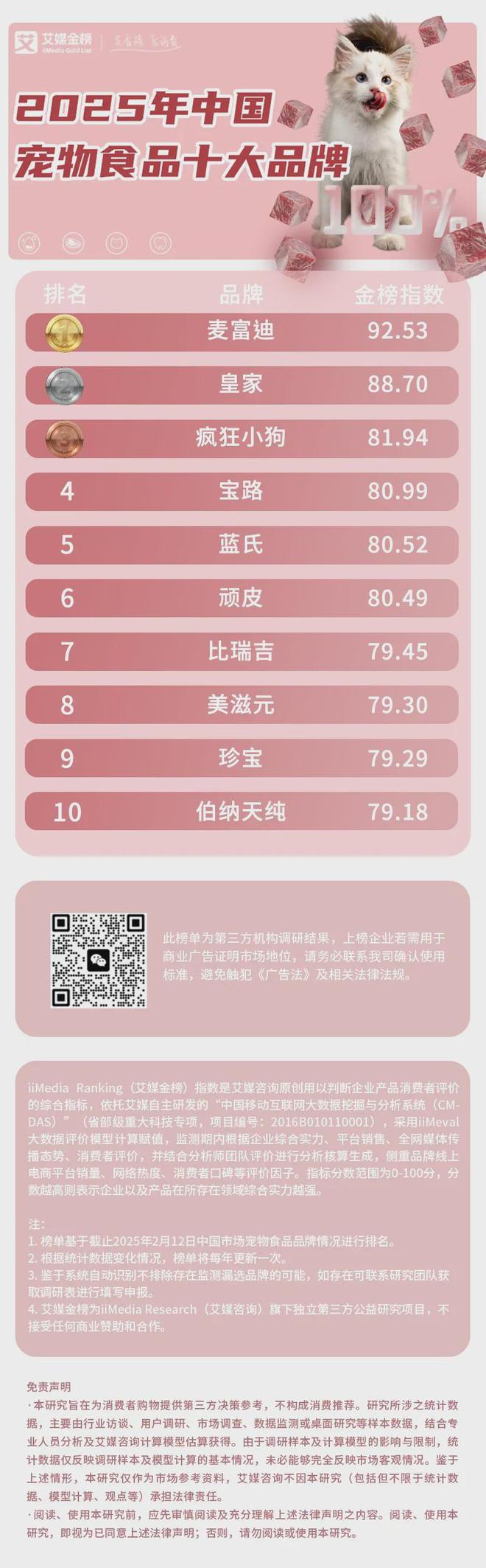 大品牌：麦富迪、皇家、疯狂小狗位列前三AG真人平台2025年中国宠物食品十(图2)